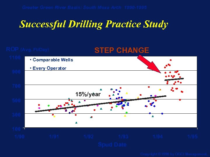 Greater Green River Basin: South Moxa Arch 1990 -1995 Successful Drilling Practice Study ROP