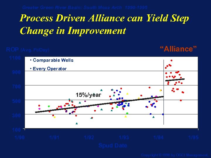 Greater Green River Basin: South Moxa Arch 1990 -1995 Process Driven Alliance can Yield