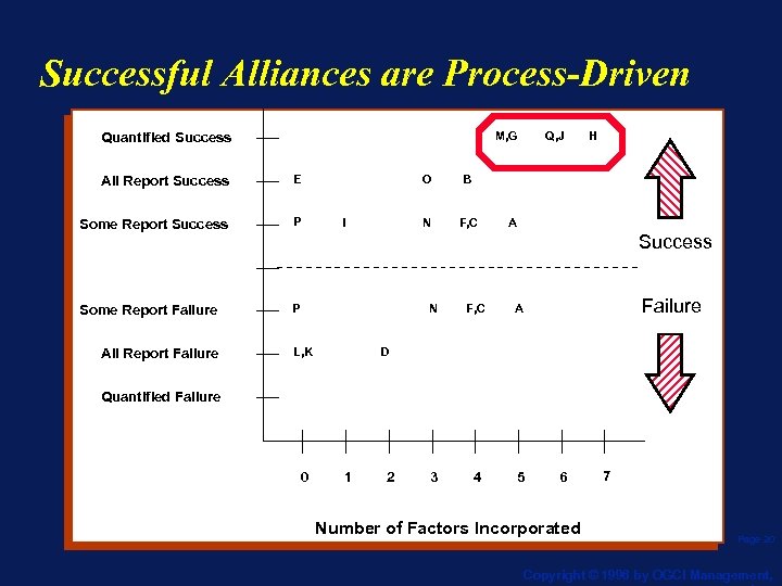 Successful Alliances are Process-Driven M, G Quantified Success All Report Success E Some Report
