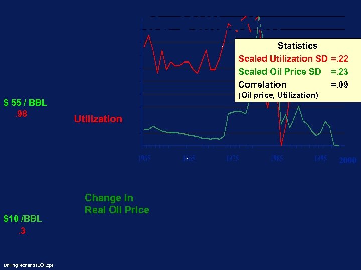 Predicting Rig Utilization Statistics Scaled Utilization SD =. 22 Scaled Oil Price SD =.