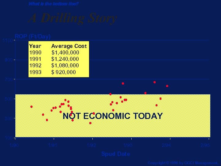 What is the bottom line? A Drilling Story 1100 ROP (Ft/Day) 900 Year 1990