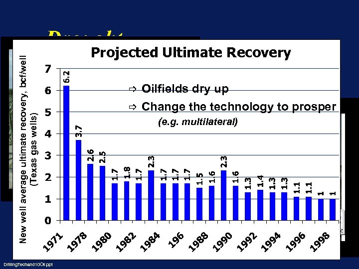 New well average ultimate recovery, bcf/well (Texas gas wells) Drought Season long changes Projected