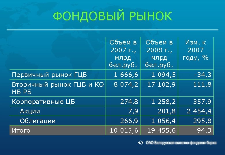 ФОНДОВЫЙ РЫНОК Объем в 2007 г. , млрд бел. руб. Объем в 2008 г.