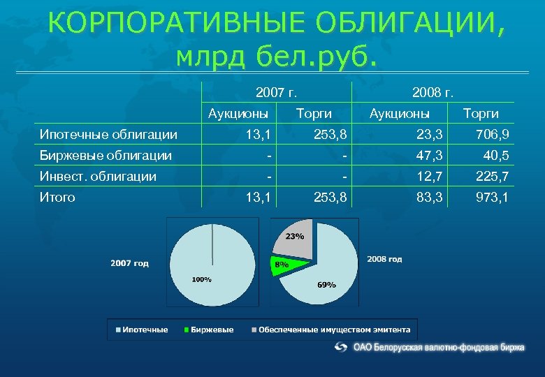 КОРПОРАТИВНЫЕ ОБЛИГАЦИИ, млрд бел. руб. 2007 г. Аукционы Ипотечные облигации 2008 г. Торги Аукционы