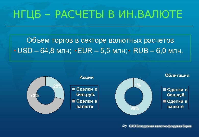 НГЦБ – РАСЧЕТЫ В ИН. ВАЛЮТЕ Объем торгов в секторе валютных расчетов USD –