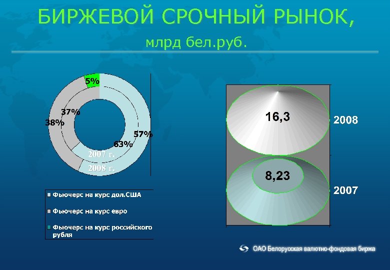 БИРЖЕВОЙ СРОЧНЫЙ РЫНОК, млрд бел. руб. 2007 г. 2008 г. 