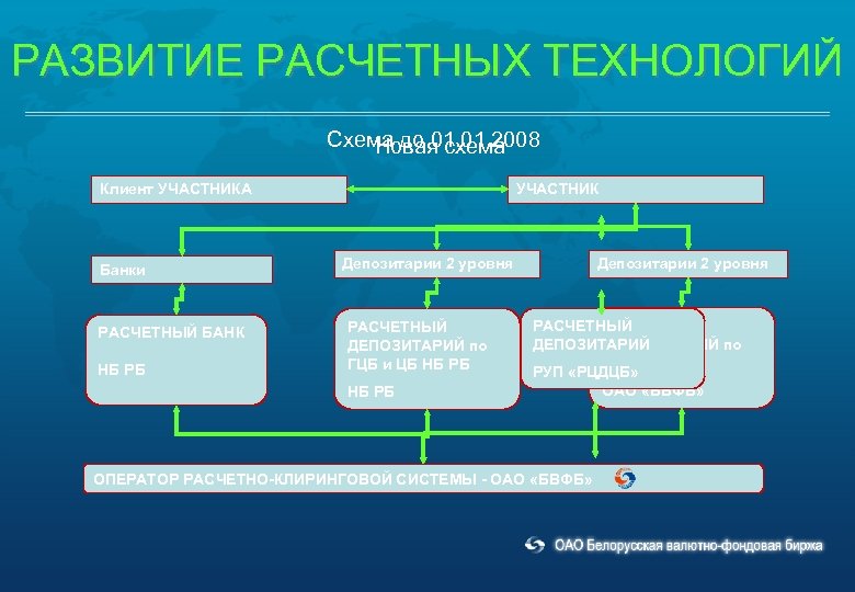 РАЗВИТИЕ РАСЧЕТНЫХ ТЕХНОЛОГИЙ Схема до 01. 2008 Новая схема Клиент УЧАСТНИКА Банки РАСЧЕТНЫЙ БАНК