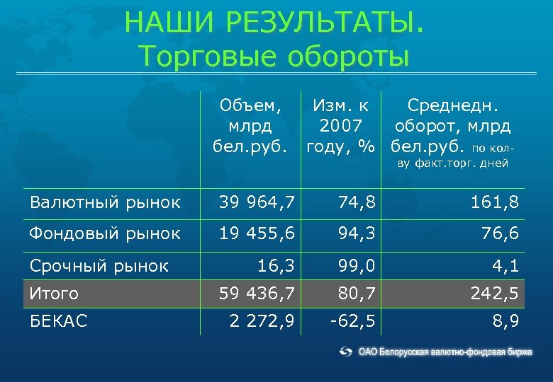 НАШИ РЕЗУЛЬТАТЫ. Торговые обороты Объем, млрд бел. руб. Изм. к Среднедн. 2007 оборот, млрд