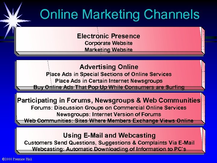 Online Marketing Channels Electronic Presence Corporate Website Marketing Website Advertising Online Place Ads in