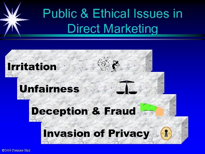 Public & Ethical Issues in Direct Marketing Irritation Unfairness Deception & Fraud Invasion of