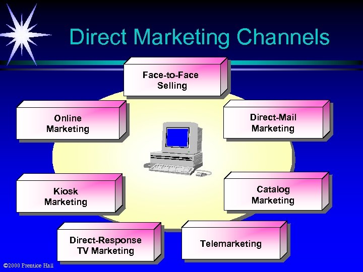 Direct Marketing Channels Face-to-Face Selling Online Marketing Direct-Mail Marketing Kiosk Marketing Catalog Marketing Direct-Response