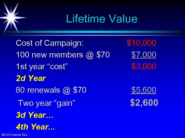 Lifetime Value Cost of Campaign: 100 new members @ $70 1 st year “cost”