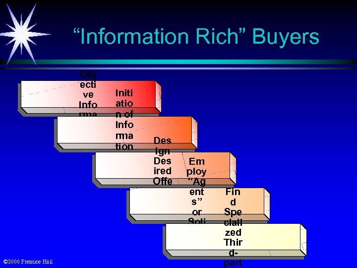 “Information Rich” Buyers Obj ecti ve Info rma tion © 2000 Prentice Hall Initi