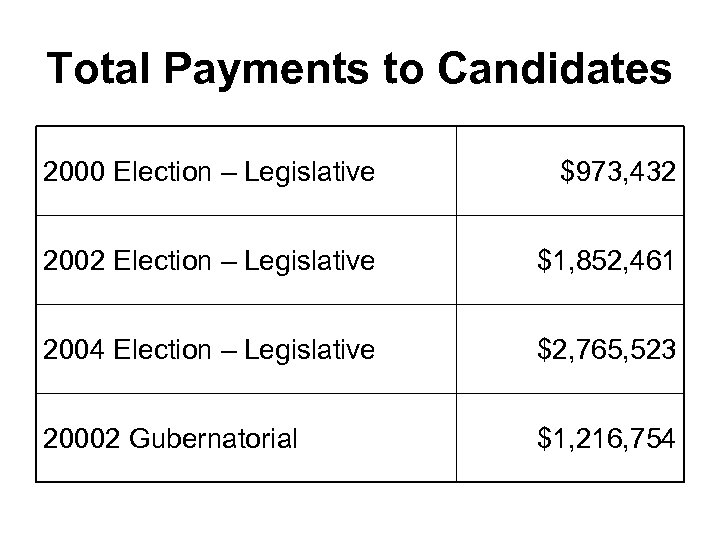 Total Payments to Candidates 2000 Election – Legislative $973, 432 2002 Election – Legislative