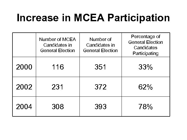 Increase in MCEA Participation Number of MCEA Candidates in General Election Number of Candidates
