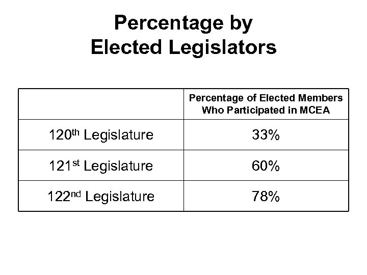 Percentage by Elected Legislators Percentage of Elected Members Who Participated in MCEA 120 th