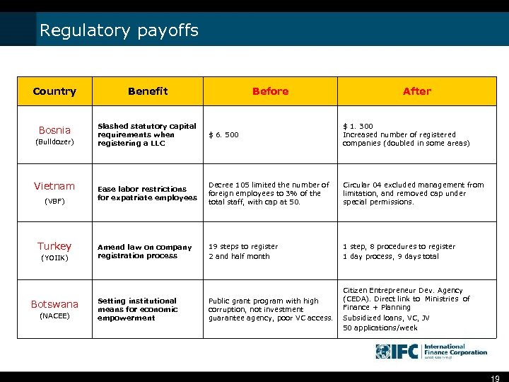 Regulatory payoffs Country Benefit Bosnia Slashed statutory capital requirements when registering a LLC $