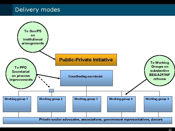 Delivery modes To Gov/PS on institutional arrangements Public-Private Initiative To PPD Secretariat on process