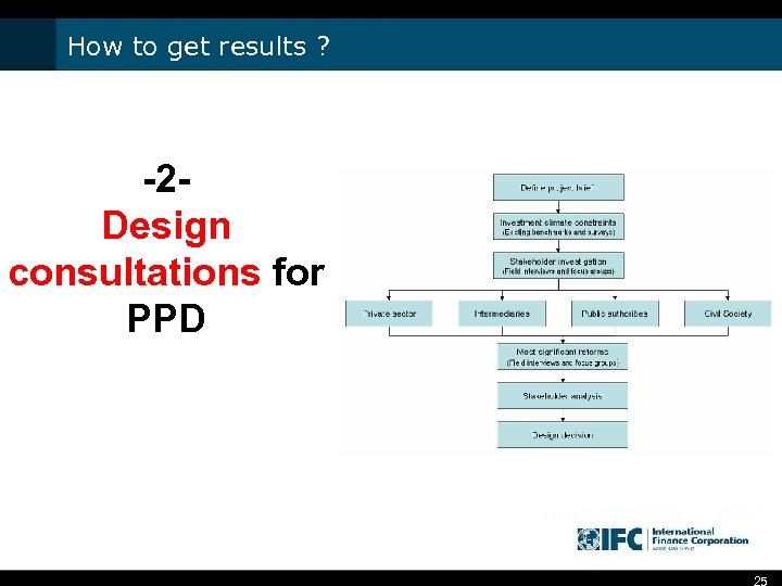 How to get results ? -2 Design consultations for PPD 25 