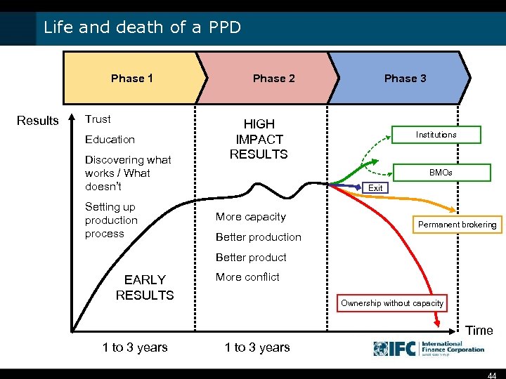 Life and death of a PPD Phase 1 Results Trust Education Discovering what works
