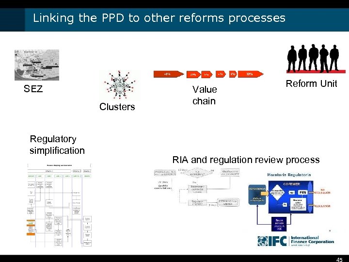 Linking the PPD to other reforms processes SEZ Clusters Regulatory simplification Value chain Reform