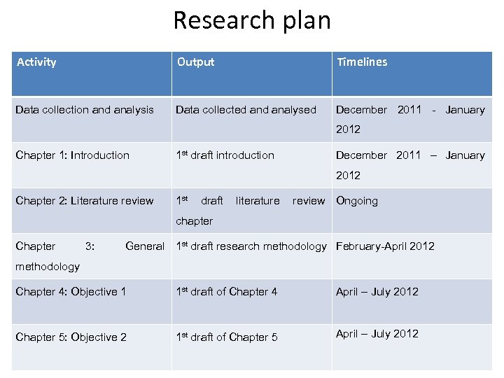 Research plan Activity Output Timelines Data collection and analysis Data collected analysed December 2011