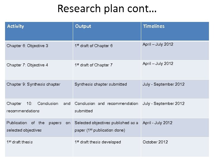Research plan cont… Activity Output Timelines Chapter 6: Objective 3 1 st draft of