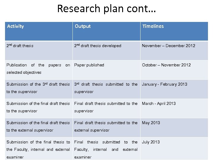 Research plan cont… Activity Output Timelines 2 nd draft thesis developed November – December