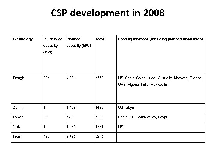 CSP development in 2008 Technology In service Planned capacity Total Leading locations (Including planned