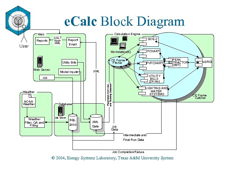 e. Calc Block Diagram Calculation Engine Web Reports User XSLT from XML DOE-2 Report/