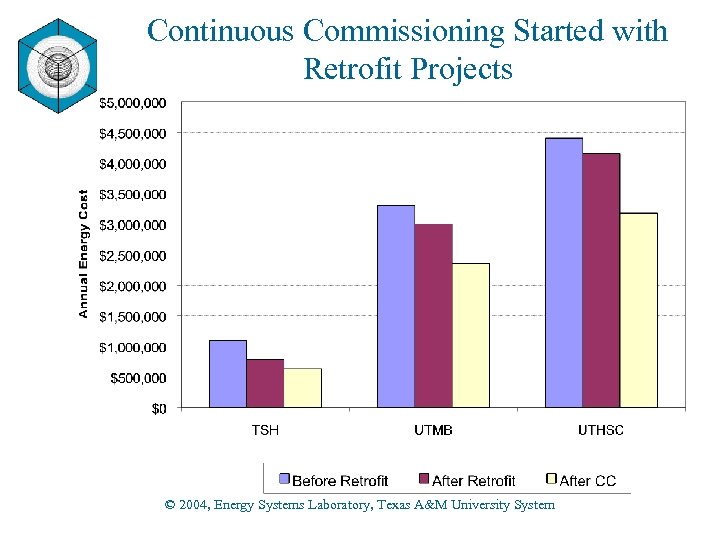 Continuous Commissioning Started with Retrofit Projects © 2004, Energy Systems Laboratory, Texas A&M University