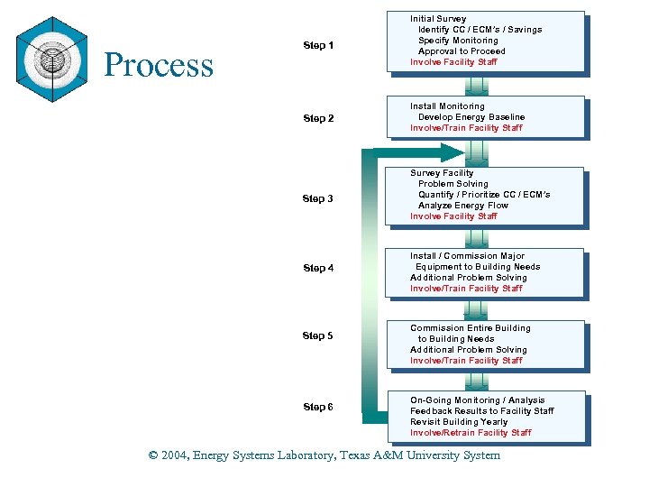 Process Step 1 Initial Survey Identify CC / ECM’s / Savings Specify Monitoring Approval