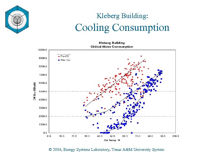 Kleberg Building: Cooling Consumption © 2004, Energy Systems Laboratory, Texas A&M University System 