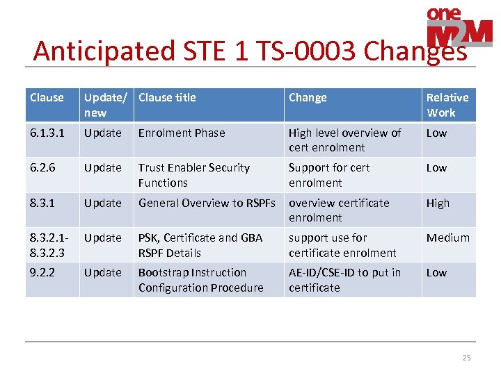 Anticipated STE 1 TS-0003 Changes Clause Update/ Clause title new Change Relative Work 6.