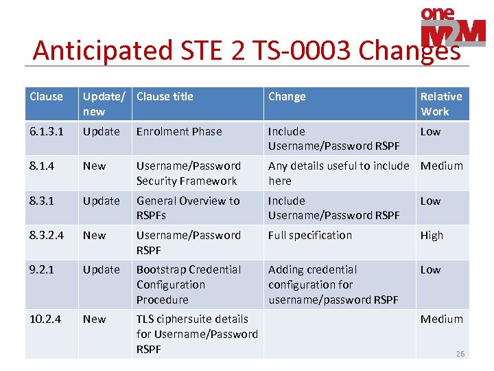Anticipated STE 2 TS-0003 Changes Clause Update/ Clause title new Change Relative Work 6.