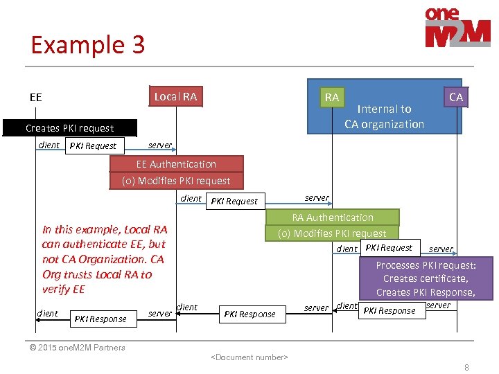 Example 3 Local RA EE RA Creates PKI request client Internal to CA organization