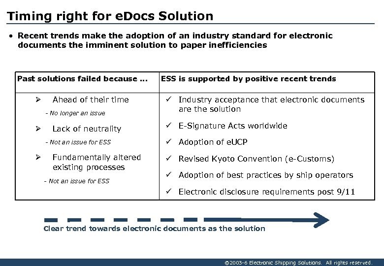 Timing right for e. Docs Solution • Recent trends make the adoption of an