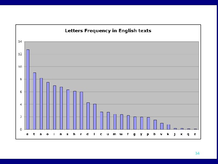 Frequency of letters in english texts 34 