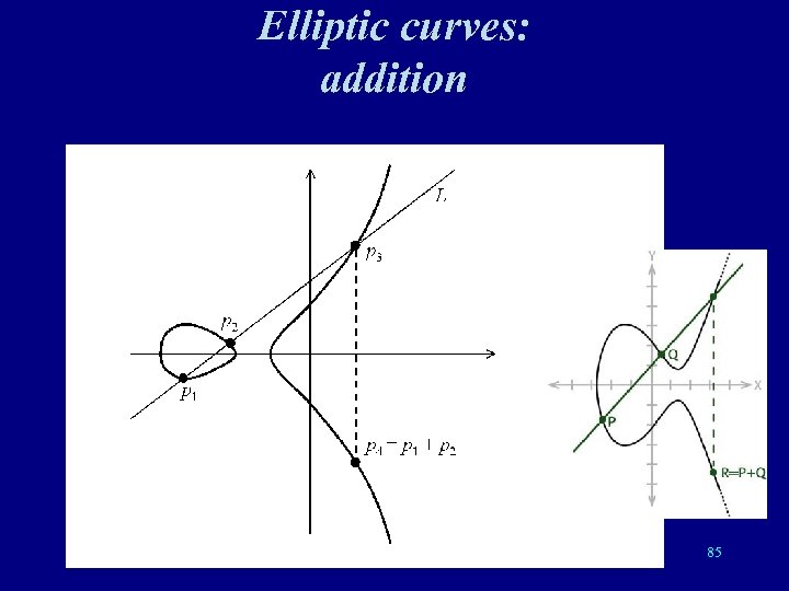 Elliptic curves: addition 85 
