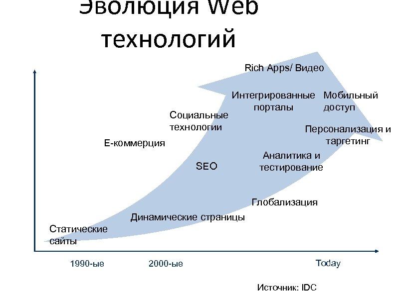 Презентация web технологии