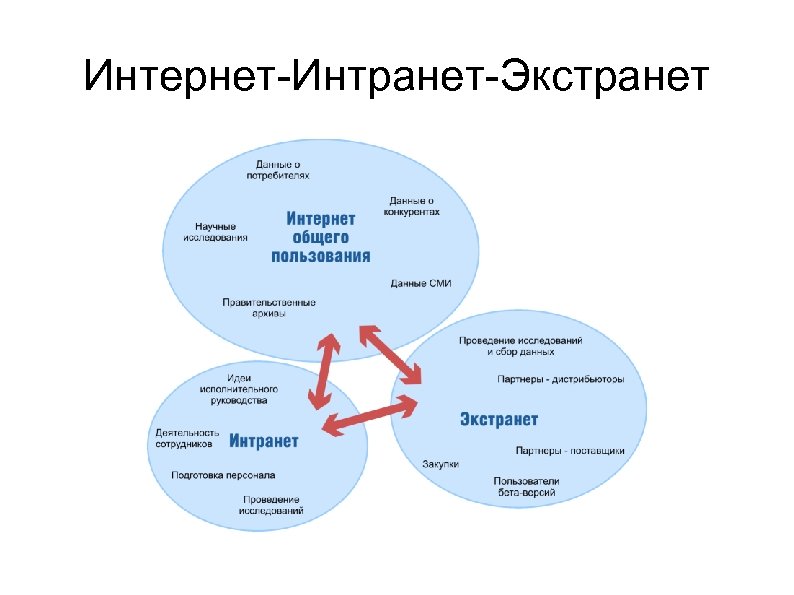 Интернет-Интранет-Экстранет 