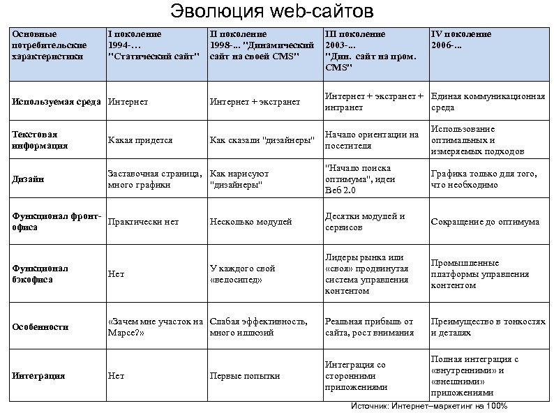 Эволюция web-сайтов Основные потребительские характеристики I поколение 1994 -… "Статический сайт" Используемая среда Интернет