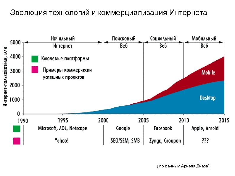 Эволюция технологий и коммерциализация Интернета ( по данным Ариэля Диаза) 