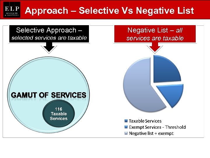 Approach – Selective Vs Negative List Selective Approach – Negative List – all selected