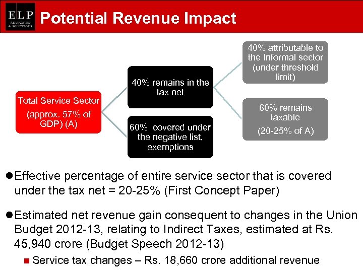 Potential Revenue Impact Total Service Sector (approx. 57% of GDP) (A) 40% remains in