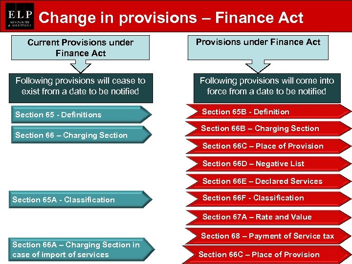 Change in provisions – Finance Act Current Provisions under Finance Act Following provisions will