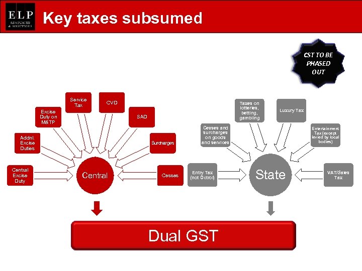 Key taxes subsumed CST TO BE PHASED OUT Service Tax CVD Excise Duty on