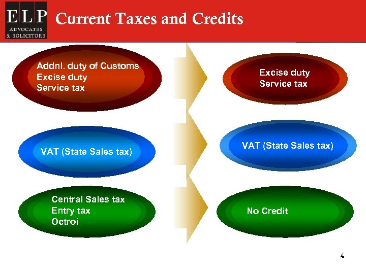 Current Taxes and Credits Addnl. duty of Customs Excise duty Service tax VAT (State