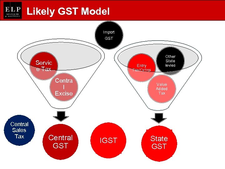 Likely GST Model Import GST Servic e Tax Entry Tax/Octroi Centra l Excise Central