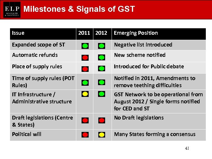 Milestones & Signals of GST Issue 2011 2012 Emerging Position Expanded scope of ST